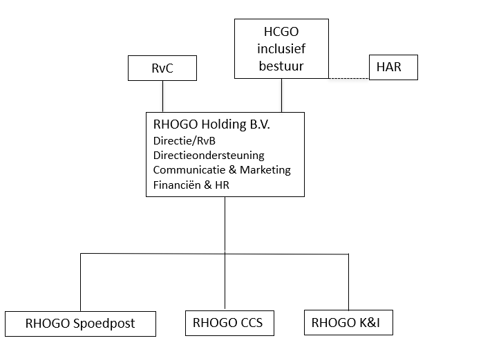 Organogram